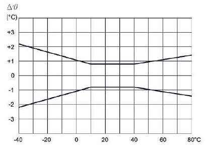 Przetworniki wilgotności i temperatury do zastosowań w HVAC - Seria L wykres dokładność temperatury